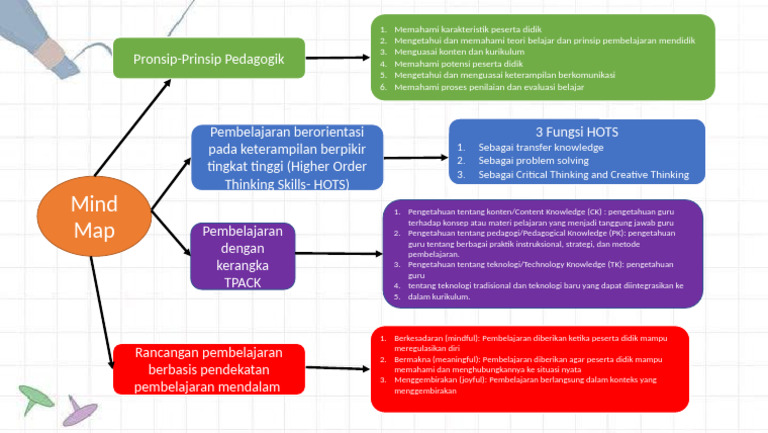 Prinsip Pembelajaran Mendalam dengan Mind Mapping | PDF