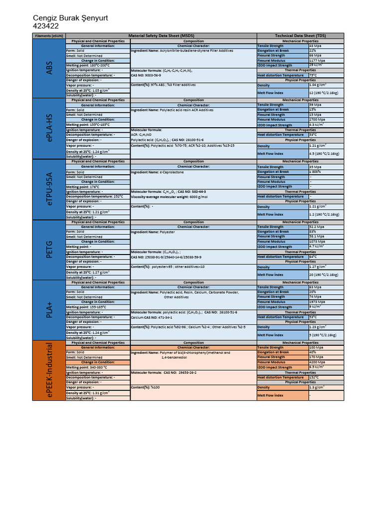eSUN Filaments Technical Data Overview | PDF | Density | Melting Point