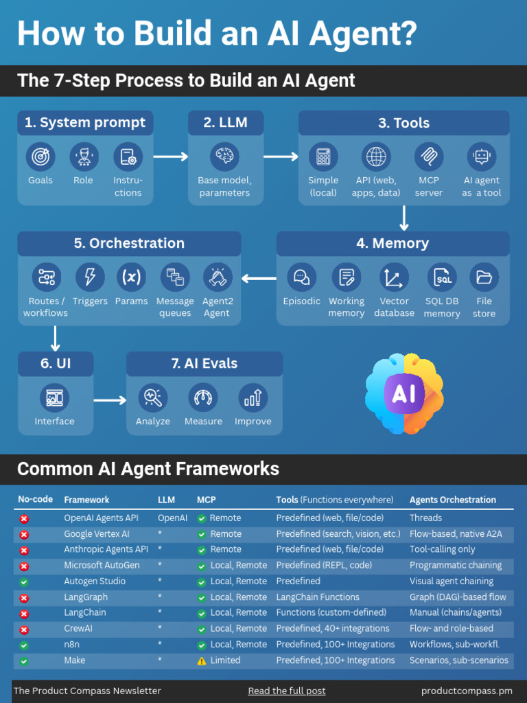 Building AI Agents: A 7-Step Guide | PDF