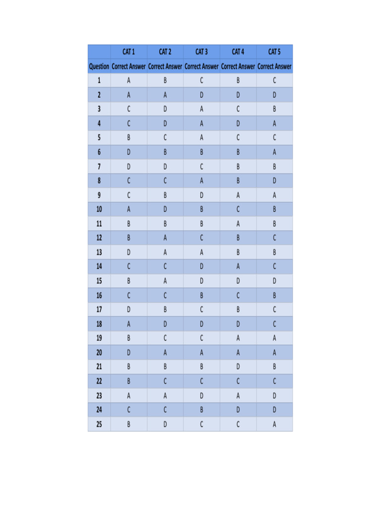 Answer Key for CAT Questions | PDF