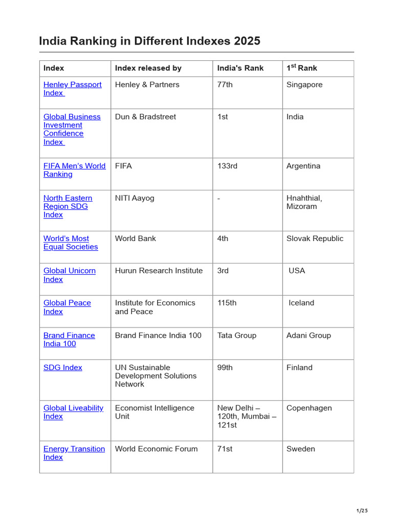 India Index Rankings 2025 Overview | PDF | Cost Of Living | World ...