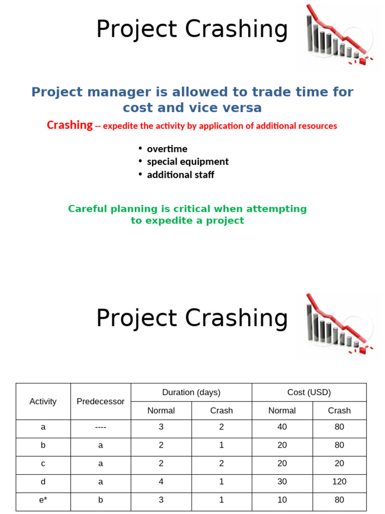 Project Crashing: Time vs. Cost Analysis | PDF