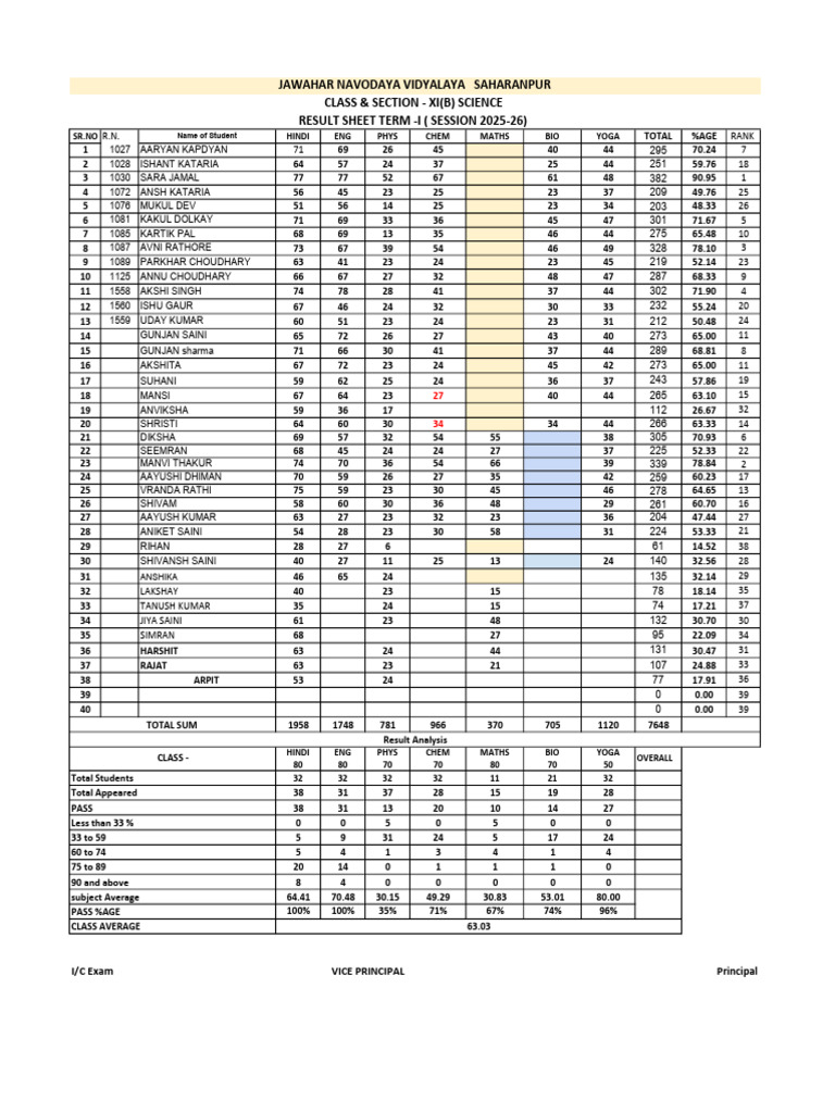 Class XI Science Term-I Result Analysis | PDF