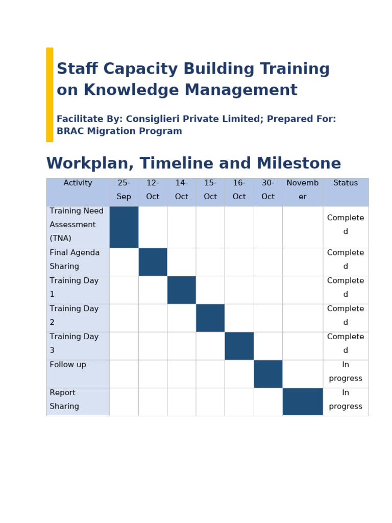 KM Workplan, Timeline, Milestone | PDF | Knowledge | Knowledge Management