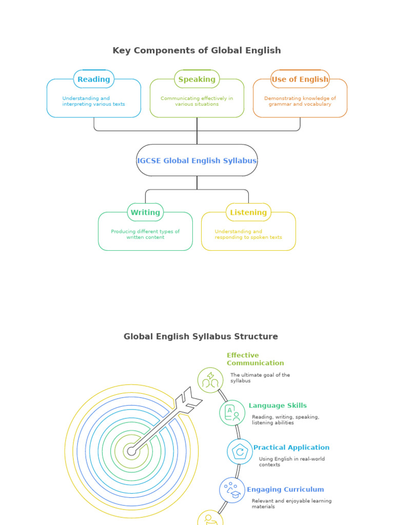 Key Components of Global English: Reading | PDF | English Language ...