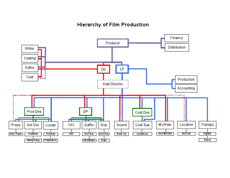 Film Production Hierarchy Overview | PDF