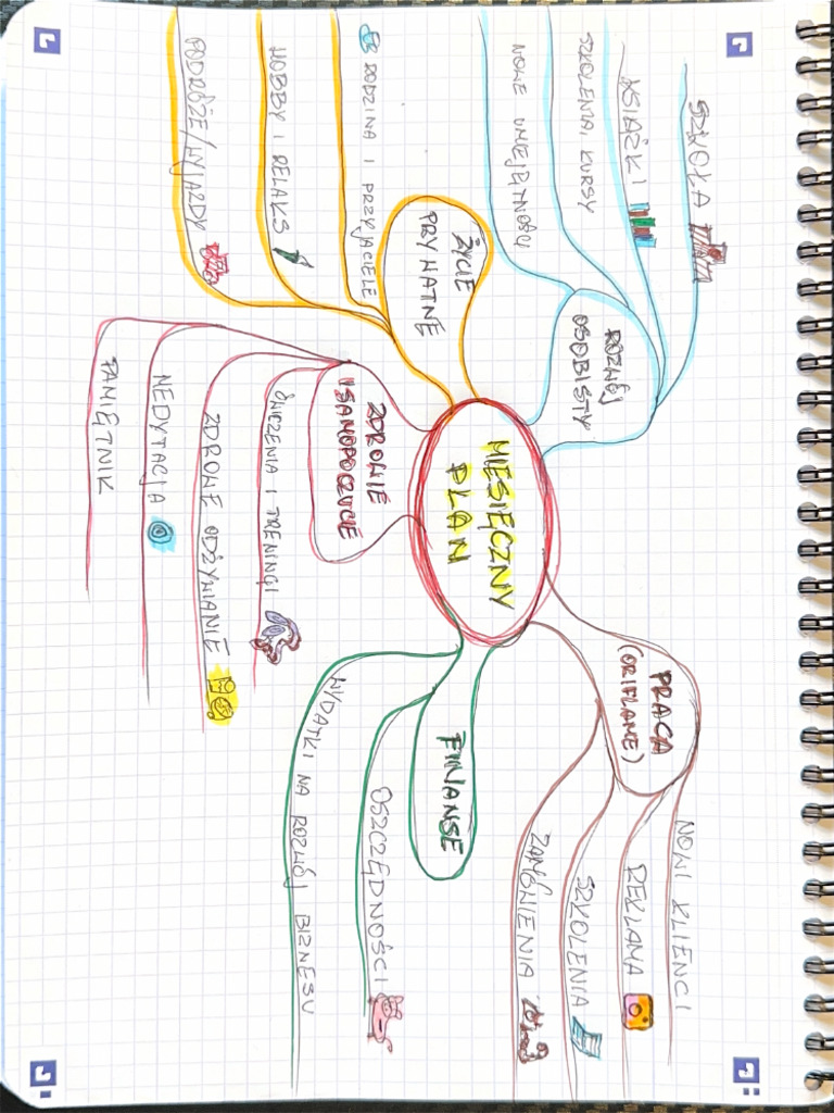 Mapa Myśli | PDF