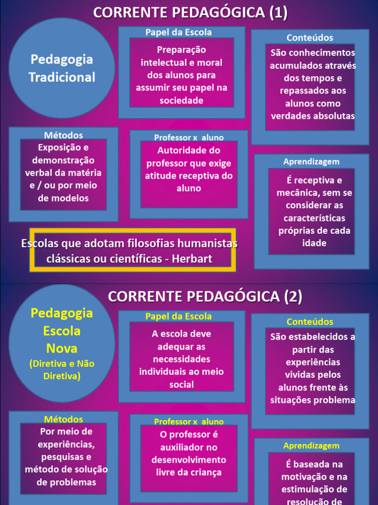 Correntes da Educação e suas Abordagens | PDF | Pedagogia | Aprendizado