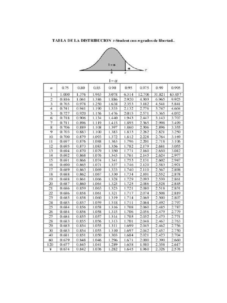 Tabla T Student | PDF