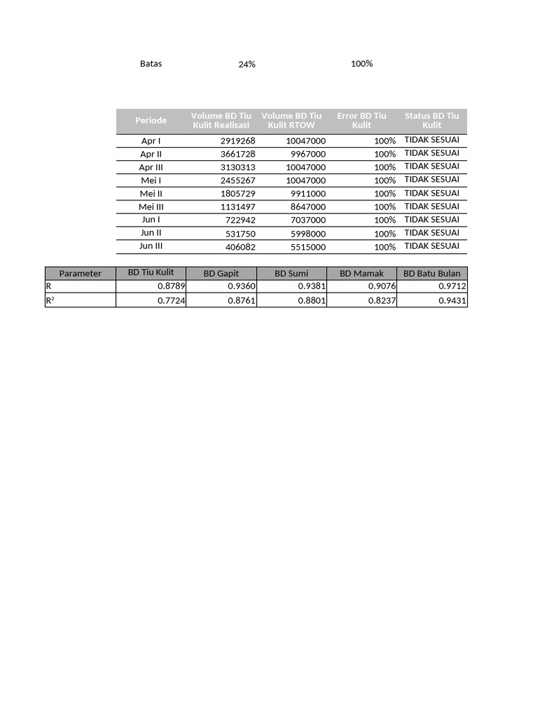 Monev Waduk SBW Apr - Jun | PDF