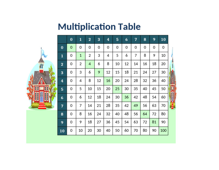 Comprehensive Multiplication Table | PDF