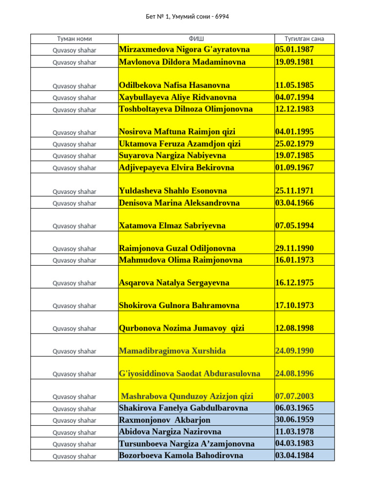 Quvasoy Shahar Resident List | PDF