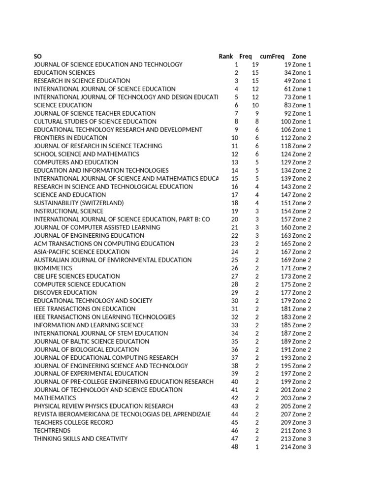 Top Science Education Journals List | PDF | Science | Liberal Arts ...