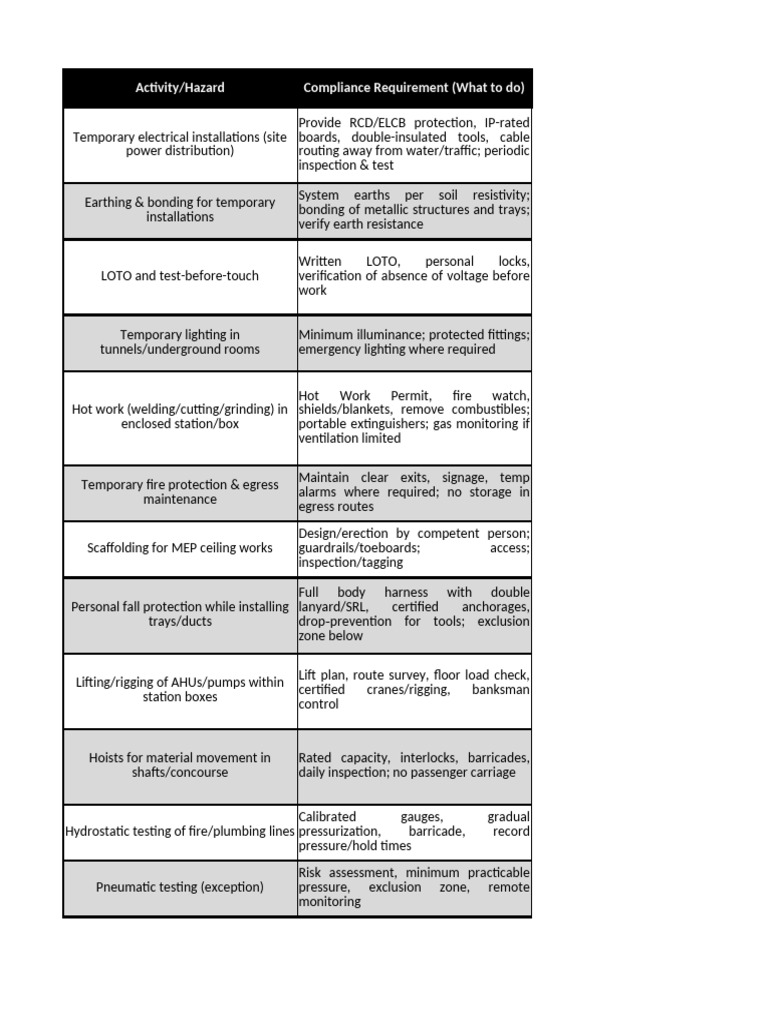Safety Compliance Checklist for MEP Works | PDF | Safety