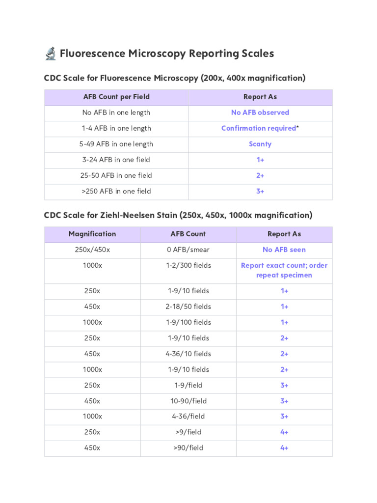 Fluorescence Microscopy AFB Reporting Guide | PDF | Staining | Tuberculosis