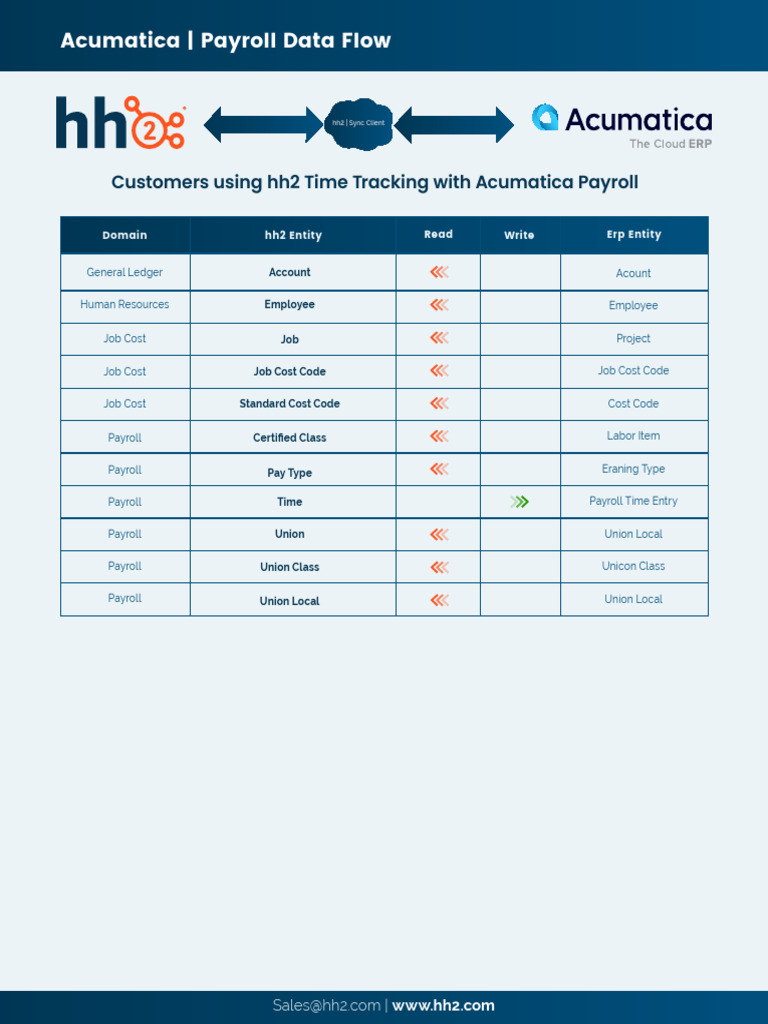 hh2 Time Tracking with Acumatica Payroll | PDF