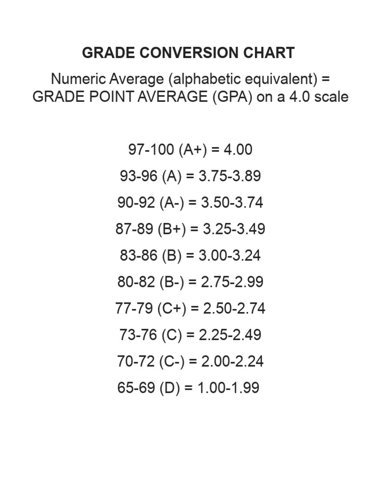 GPA Conversion for 97-100 Scores | PDF