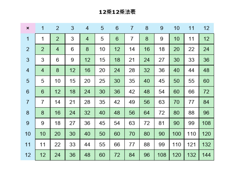 12x12 Multiplication Table | PDF