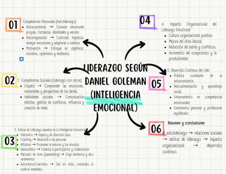 Liderazgo Emocional y Desarrollo Personal | PDF | Las emociones | Liderazgo