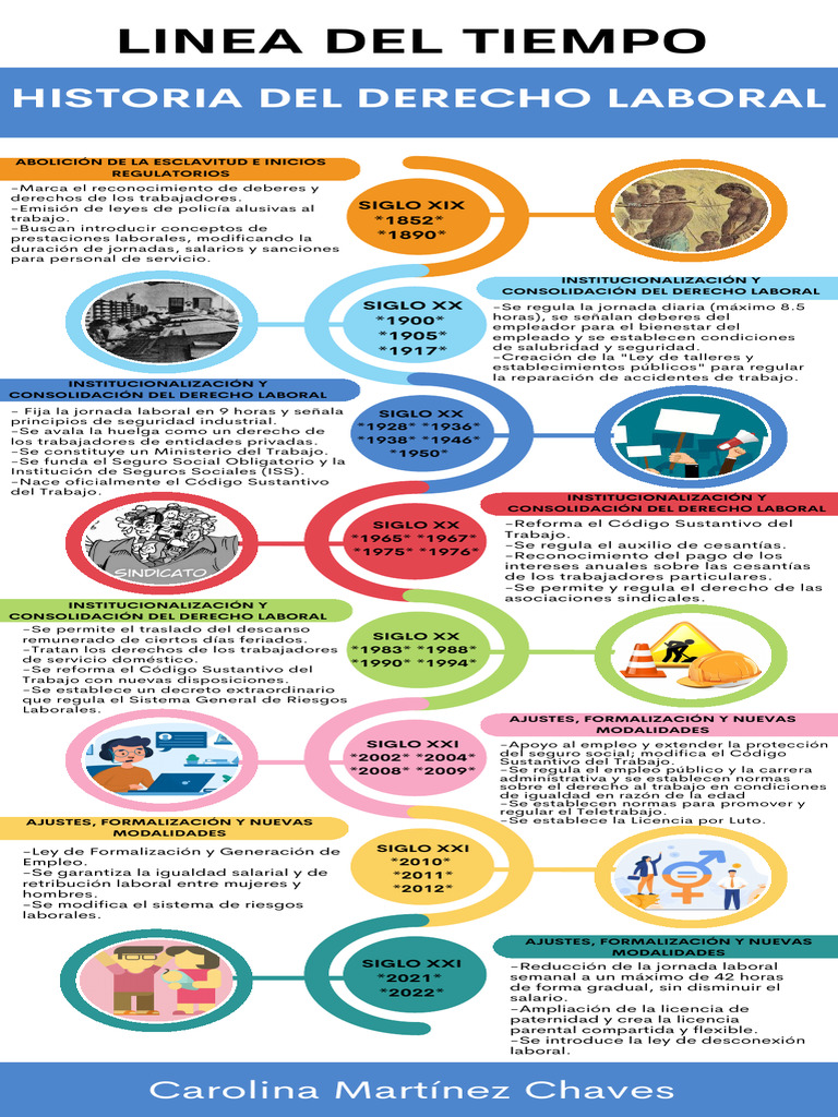 Evolución del Derecho Laboral en la Historia | PDF | Derecho laboral ...