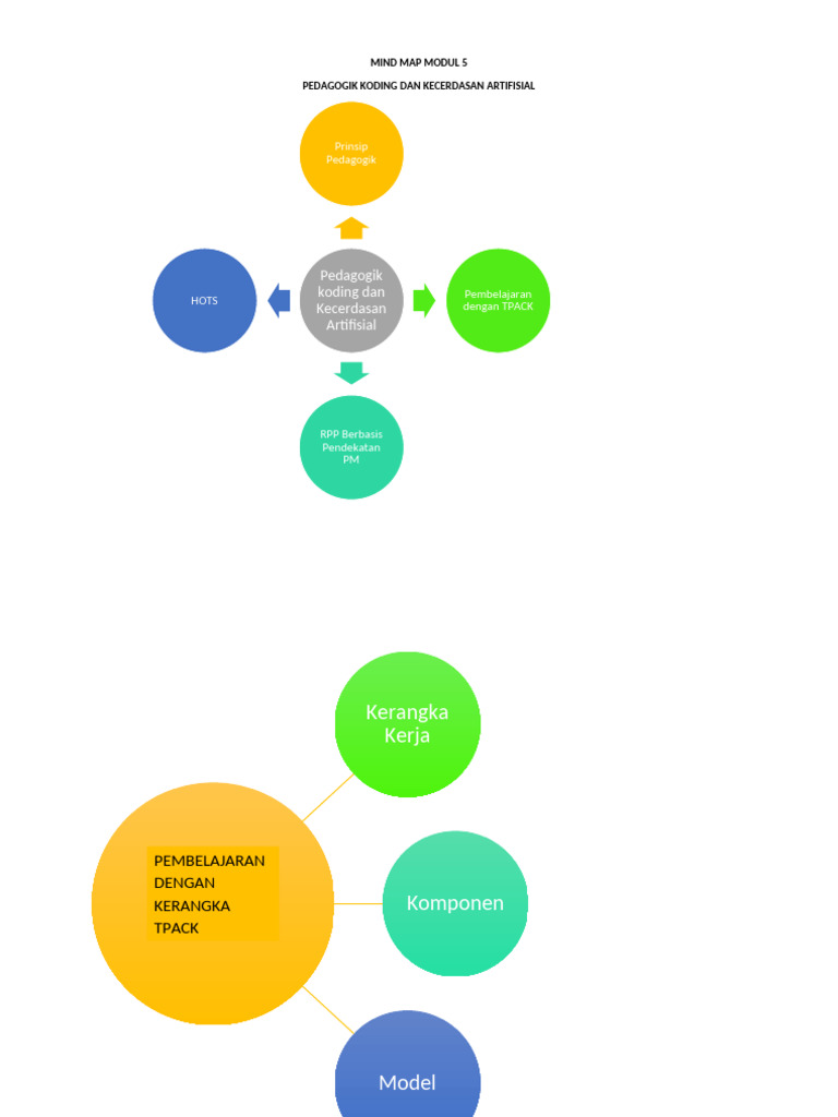 Mind Map Modul 5 | PDF