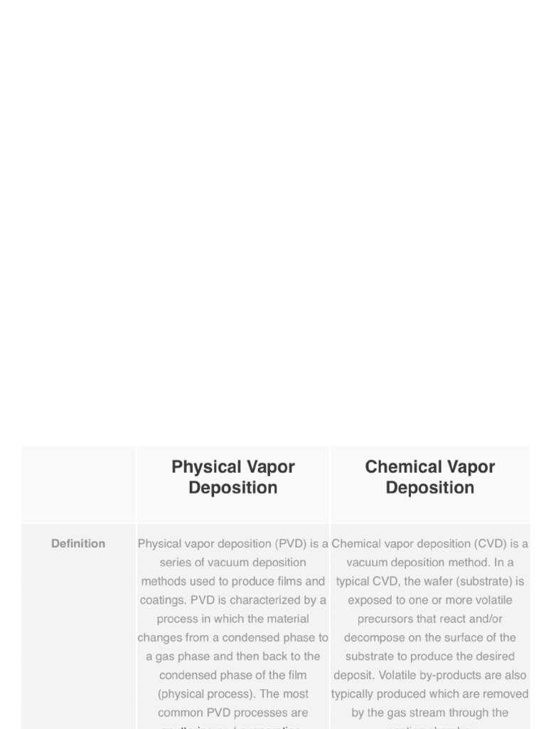 Lecture - CVD and PVD | PDF | Chemical Vapor Deposition | Thin Film