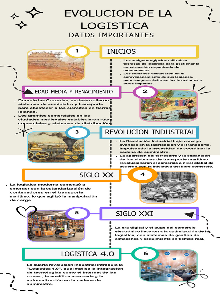 Evoluci n De La Log stica A Lo Largo Del Tiempo PDF Log stica 