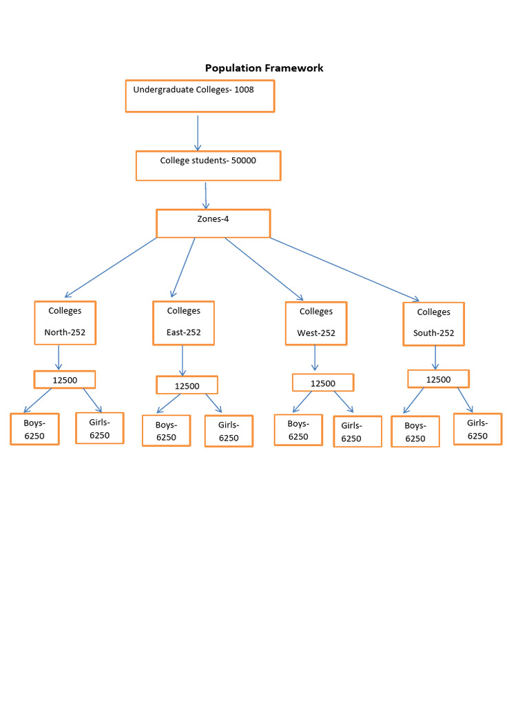 Population and Sampling Framework Analysis | PDF