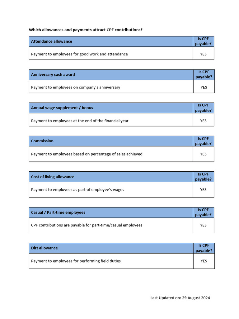 CPF Contribution Guidelines for Payments | PDF | Cost Of Living ...