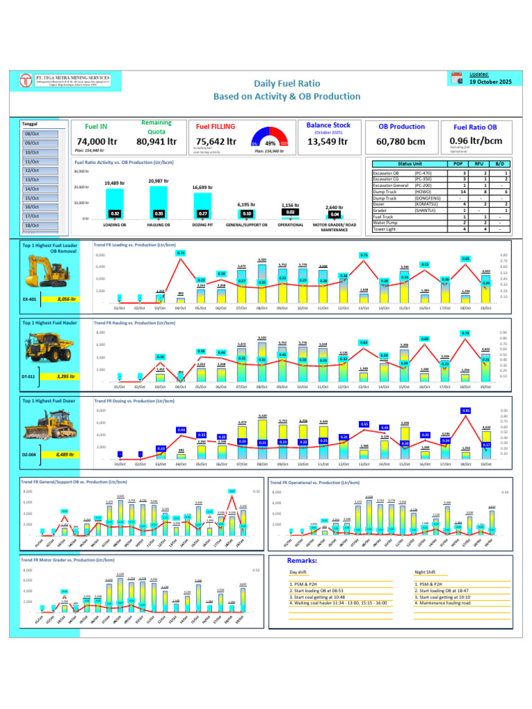 Fuel Consumption and Production Report | PDF | Industrial Equipment ...