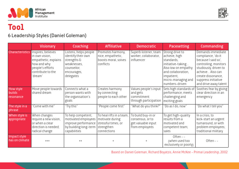 Goleman's 6 Leadership Styles Explained | PDF | Empathy | Leadership