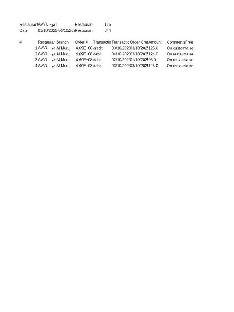 Restaurant Transaction Summary Report | PDF