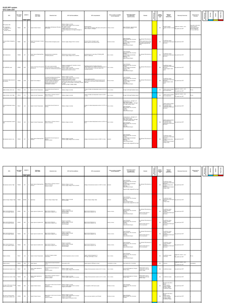 DPF System DTC Code List and Recovery | PDF | Throttle | Vehicle Parts