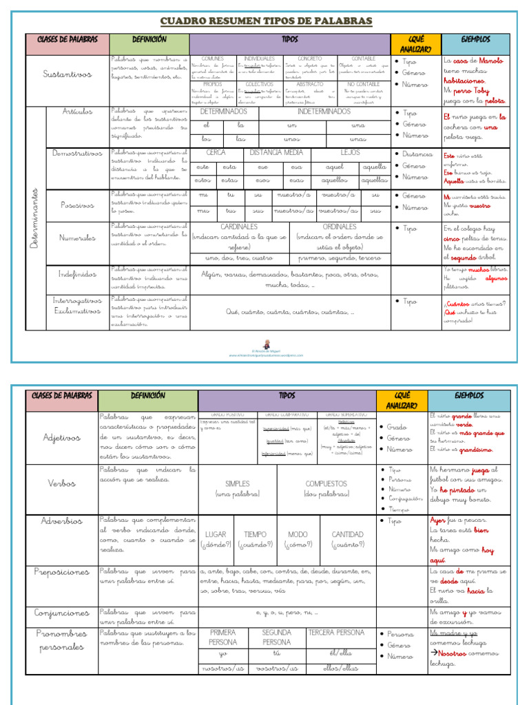 Tipos De Palabras En Espa ol PDF Adjetivo Sustantivo