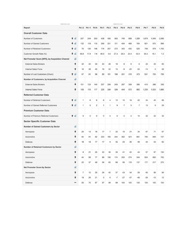 Hartnow Technologies CRM Performance Report | PDF | Customer ...