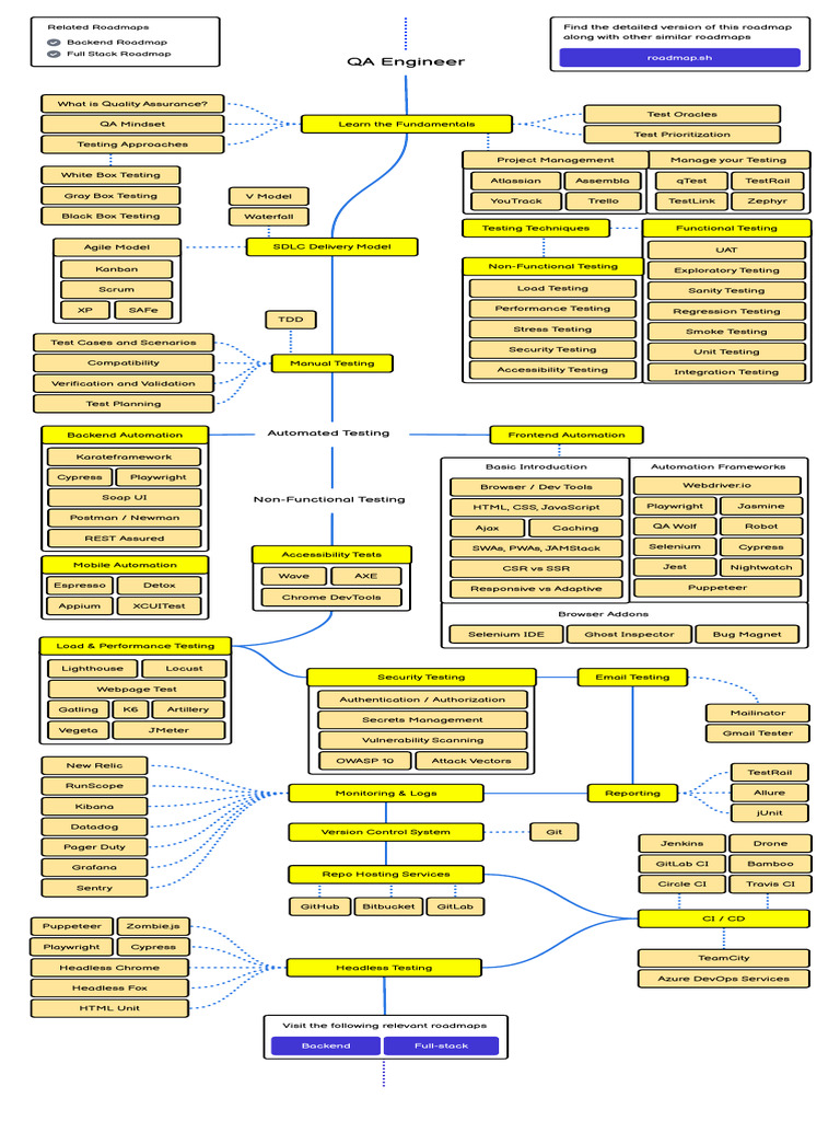 Comprehensive QA Engineer Roadmap | PDF | Systems Architecture | Computing
