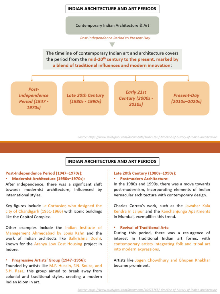Timeline of Contemporary Indian Architecture | PDF