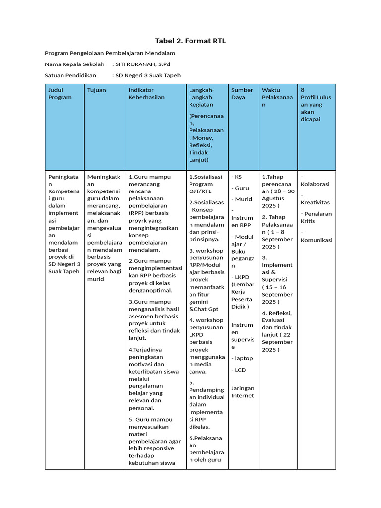 Tabel 2. Format RTL | PDF