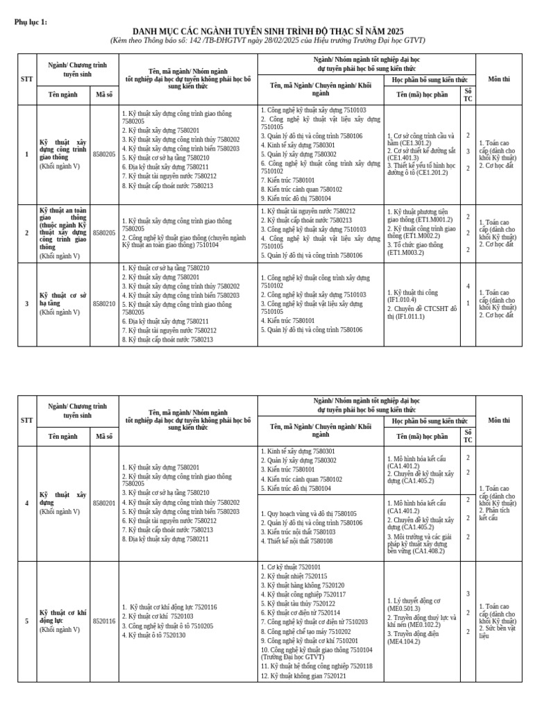 Phu Luc 1 Cac Mon Thi Tuyen | PDF