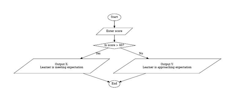 Score Evaluation Flowchart | PDF