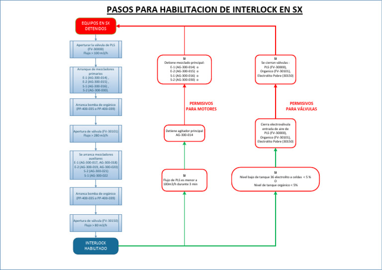 Pasos para Habilitacion de Interlock en SX | PDF