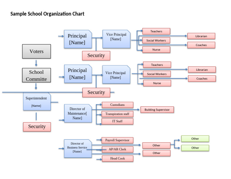 School Organizational Structure Chart | PDF