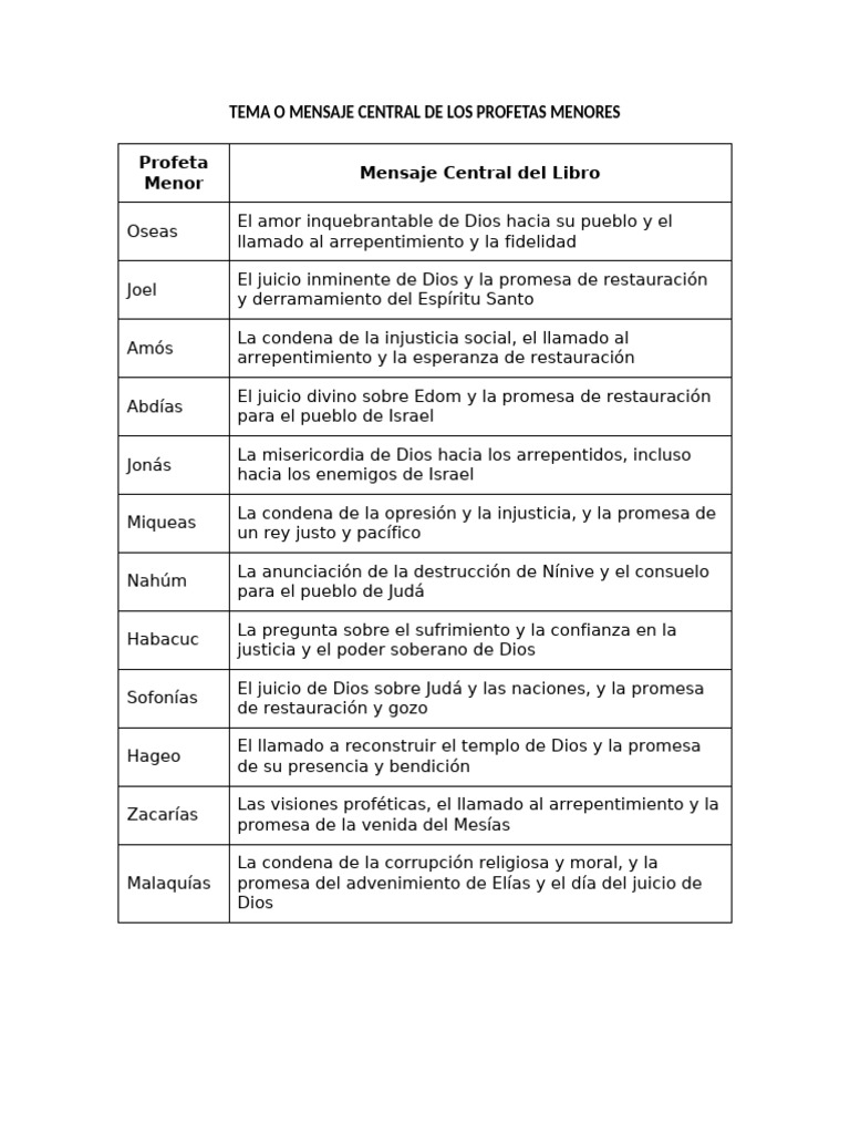 Mensajes Clave de los Profetas Menores | PDF