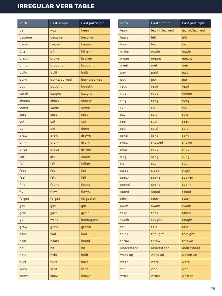 Irregular Verb Forms Table | PDF