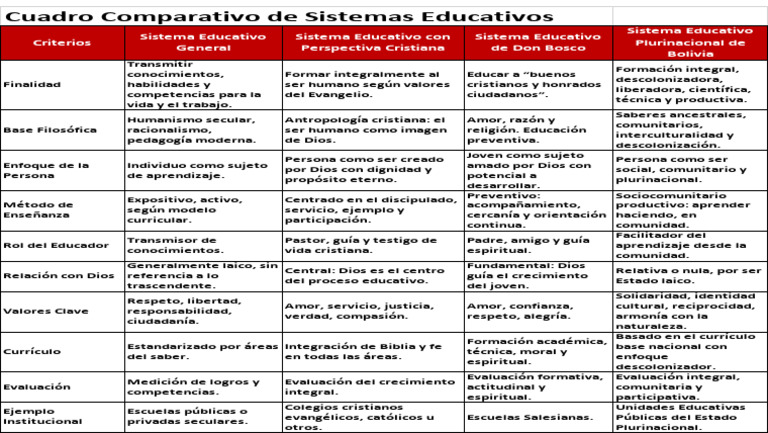 Cuadro Comparativo Sistema Educativo Analisis | PDF | Plan de estudios ...