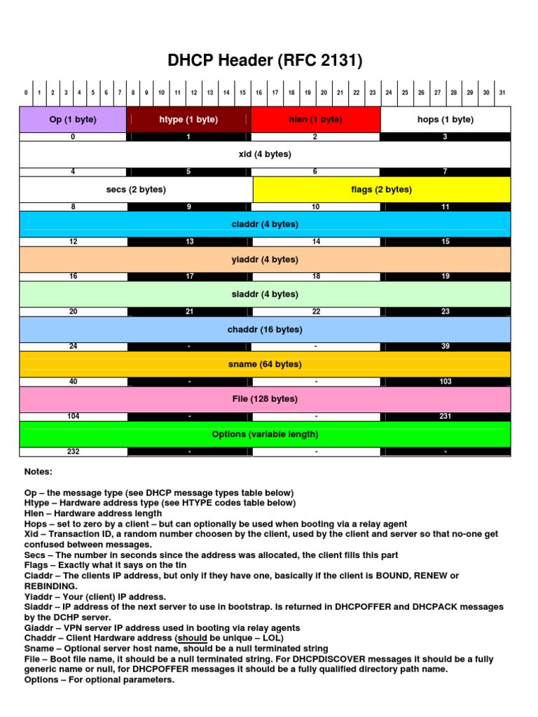 DHCP Header Format and Message Types Explained | PDF