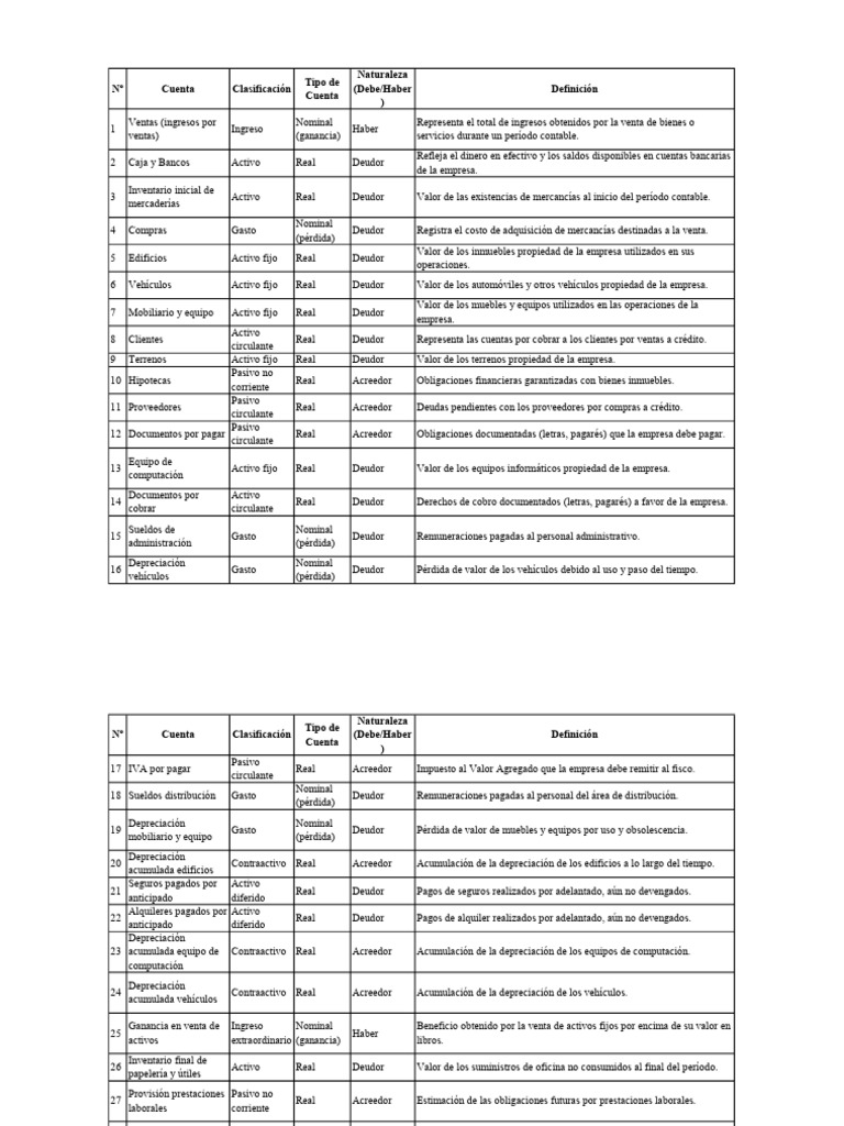 Clasificación de Cuentas Contables | PDF | Bancos | Contabilidad
