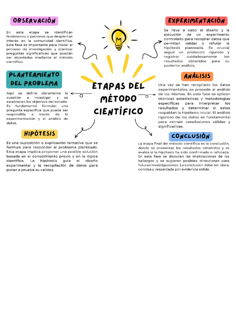 Etapas Del Metodo Cientifico | PDF