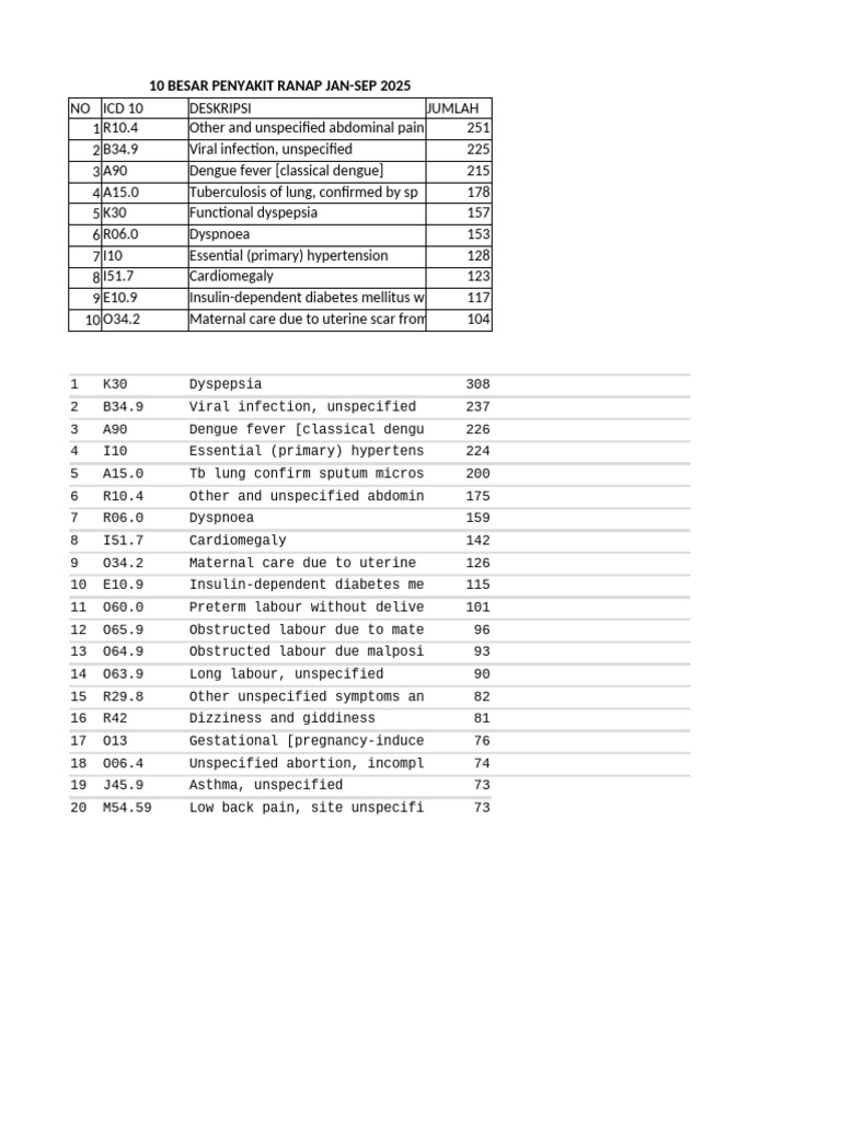 10 Penyakit Ranap 2025 | PDF