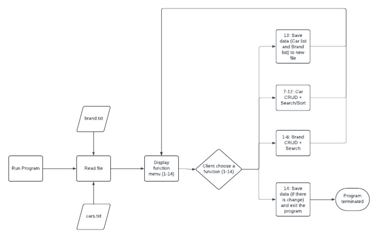 Car and Brand Management Program | PDF